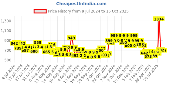 ajio.com vincent chase Unisex UV Protected Rectangle Sunglasses -VC S12938 vincent chase Price History Graph from 9 Jul 2024 to 15 Oct 2025