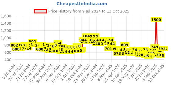 ajio.com vincent chase Unisex UV Protected Rectangle Sunglasses -VC S14507 vincent chase Price History Graph from 9 Jul 2024 to 13 Oct 2025