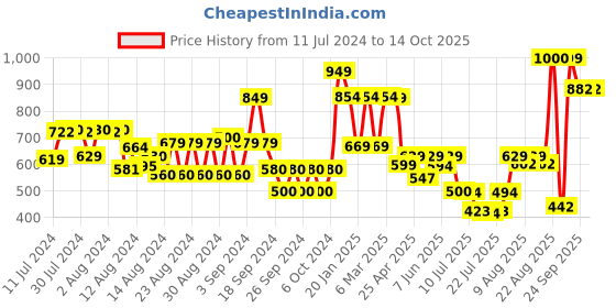 ajio.com vincent chase Unisex UV Protected Round Sunglasses -VC S14460 vincent chase Price History Graph from 11 Jul 2024 to 14 Oct 2025