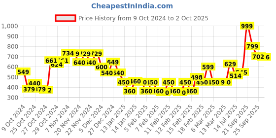 ajio.com vincent chase Unisex UV Protected Square Sunglasses -VC S15800 vincent chase Price History Graph from 9 Oct 2024 to 2 Oct 2025