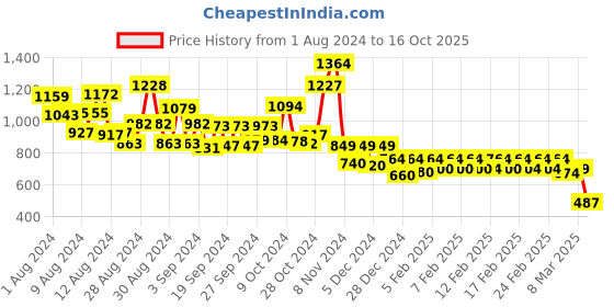 ajio.com vincent chase Unisex UV-Protected Square Sunglasses-VC S16661 vincent chase Price History Graph from 1 Aug 2024 to 16 Oct 2025