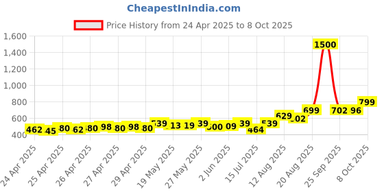 ajio.com vincent chase Unisex UV Protected Sunglass vincent chase Price History Graph from 24 Apr 2025 to 8 Oct 2025