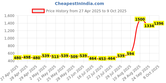 ajio.com vincent chase Unisex UV Protected Sunglass vincent chase Price History Graph from 27 Apr 2025 to 9 Oct 2025