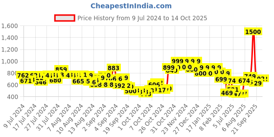 ajio.com vincent chase Unisex UV Protected Sunglasses -VC S13833 vincent chase Price History Graph from 9 Jul 2024 to 14 Oct 2025