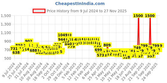 ajio.com vincent chase Unisex UV Protected Sunglasses -VC S14495 vincent chase Price History Graph from 9 Jul 2024 to 27 Nov 2025