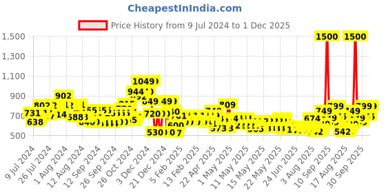 ajio.com vincent chase Unisex UV Protected Sunglasses -VC S14506 vincent chase Price History Graph from 9 Jul 2024 to 1 Dec 2025