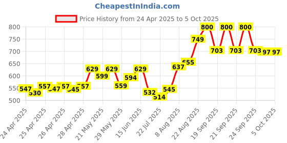 ajio.com vincent chase Unisex UV Protected Sunglasss vincent chase Price History Graph from 24 Apr 2025 to 4 Oct 2025