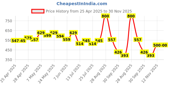 ajio.com vincent chase Unisex UV Protected Sunglasss vincent chase Price History Graph from 25 Apr 2025 to 30 Nov 2025