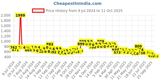 ajio.com vincent chase Unisex UV Protected Wayfarer Sunglasses -VC S14088 vincent chase Price History Graph from 9 Jul 2024 to 10 Oct 2025