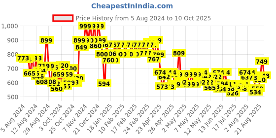 ajio.com vincent chase Unisex UV Protected Wayfarer Sunglasses -VC S14088 vincent chase Price History Graph from 5 Aug 2024 to 10 Oct 2025