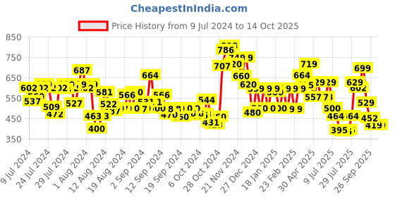 ajio.com vincent chase Unisex UV Protected Wayfarer Sunglasses -Vc S14462 vincent chase Price History Graph from 9 Jul 2024 to 14 Oct 2025