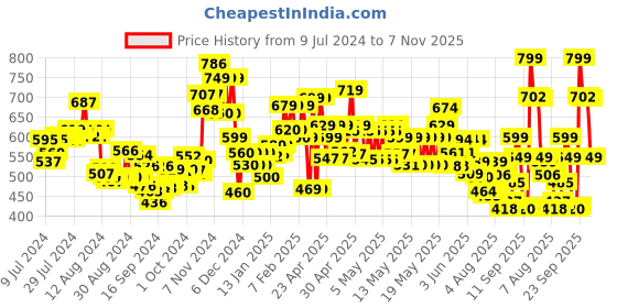 ajio.com vincent chase Unisex UV Protected Wayfarer Sunglasses -VC S14525 vincent chase Price History Graph from 9 Jul 2024 to 7 Nov 2025