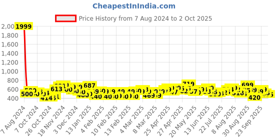 ajio.com vincent chase Unisex UV Protected Wayfarer Sunglasses -VC S14526 vincent chase Price History Graph from 7 Aug 2024 to 2 Oct 2025