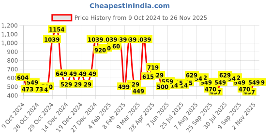 ajio.com vincent chase Unisex UV Protected Wayfarer Sunglasses -VC S14526 vincent chase Price History Graph from 9 Oct 2024 to 25 Nov 2025