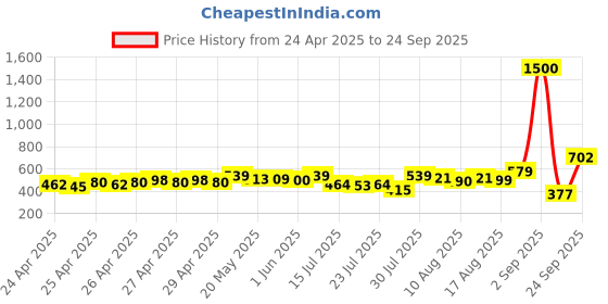 ajio.com vincent chase Unisex Wayfarers Frame vincent chase Price History Graph from 24 Apr 2025 to 24 Sep 2025