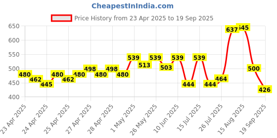 ajio.com vincent chase Unisex Wayfarers Sunglasses vincent chase Price History Graph from 23 Apr 2025 to 19 Sep 2025