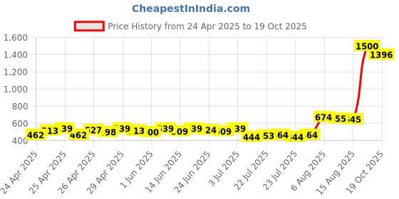 ajio.com vincent chase Unisex Wayfarers Sunglasses vincent chase Price History Graph from 24 Apr 2025 to 19 Oct 2025