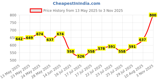 ajio.com vincent chase Unisex Wayfarers Sunglasses vincent chase Price History Graph from 13 May 2025 to 3 Nov 2025