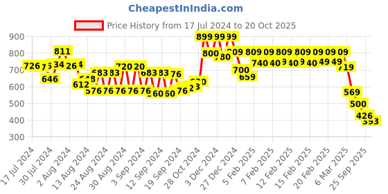 ajio.com vincent chase UV-Protected Full-Rim Wayfarers Sunglasses vincent chase Price History Graph from 17 Jul 2024 to 20 Oct 2025
