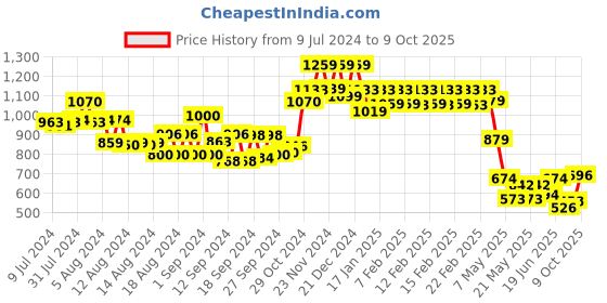 ajio.com vincent chase UV-Protected Round Sunglasses vincent chase Price History Graph from 9 Jul 2024 to 9 Oct 2025