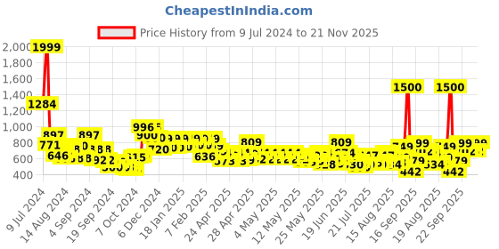 ajio.com vincent chase VC S13112 Men UV-Protected Round Sunglasses vincent chase Price History Graph from 9 Jul 2024 to 21 Nov 2025