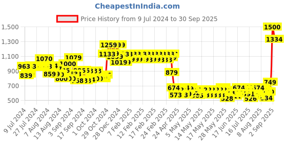 ajio.com vincent chase VC S13118 UV-Protected Square Sunglasses vincent chase Price History Graph from 9 Jul 2024 to 30 Sep 2025