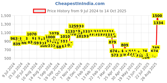 ajio.com vincent chase VC S13121 UV-Protected Square Sunglasses vincent chase Price History Graph from 9 Jul 2024 to 13 Oct 2025