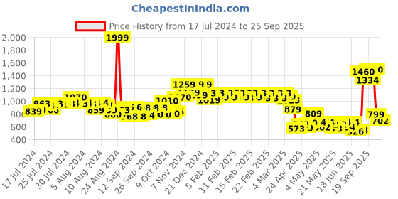 ajio.com vincent chase VC S13121 UV-Protected Square Sunglasses vincent chase Price History Graph from 17 Jul 2024 to 25 Sep 2025
