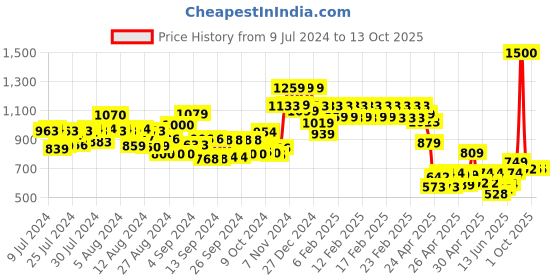 ajio.com vincent chase VC S13137 UV-Protected Round Sunglasses vincent chase Price History Graph from 9 Jul 2024 to 12 Oct 2025