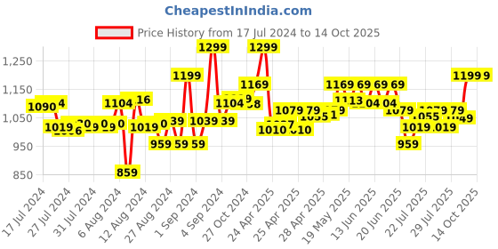 ajio.com vincent chase VC S13137 UV-Protected Round Sunglasses vincent chase Price History Graph from 17 Jul 2024 to 13 Oct 2025