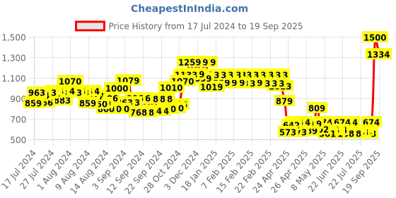ajio.com vincent chase VC S13820 UV-Protected Wayfarer Sunglasses vincent chase Price History Graph from 17 Jul 2024 to 19 Sep 2025