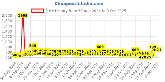 ajio.com vincent chase VC S13973 UV Blocking Wayfarers vincent chase Price History Graph from 30 Aug 2024 to 9 Oct 2025