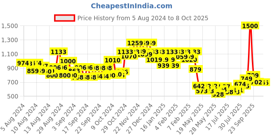 ajio.com vincent chase VC S14084 UV-Protected Round Sunglasses vincent chase Price History Graph from 5 Aug 2024 to 4 Oct 2025