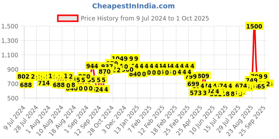 ajio.com vincent chase VC S14475 Full-Rim Frame Singlasses vincent chase Price History Graph from 9 Jul 2024 to 1 Oct 2025