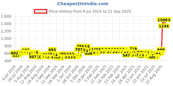 ajio.com vincent chase VC-S14523 Men Full-Rimmed Sunglasses vincent chase Price History Graph from 9 Jul 2024 to 21 Sep 2025