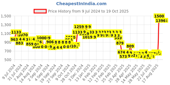 ajio.com vincent chase VC S15763 Women Oversized Sunglasses vincent chase Price History Graph from 9 Jul 2024 to 17 Oct 2025