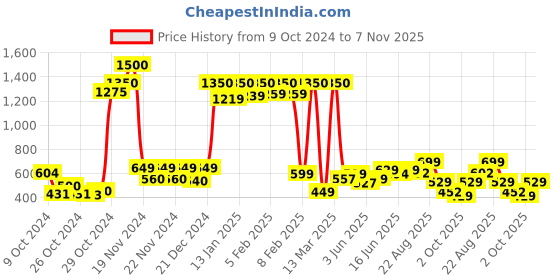 ajio.com vincent chase VC S15800 Full-Rim Square Sunglasses vincent chase Price History Graph from 9 Oct 2024 to 7 Nov 2025