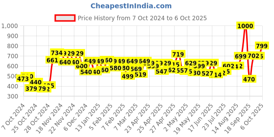 ajio.com vincent chase VC S15802 Cat-Eye Sunglasses vincent chase Price History Graph from 7 Oct 2024 to 6 Oct 2025