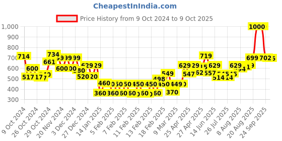 ajio.com vincent chase VC S15804 UV-Protected Aviator Sunglasses vincent chase Price History Graph from 9 Oct 2024 to 9 Oct 2025