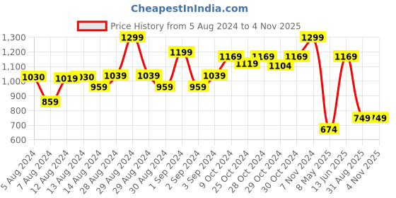 ajio.com vincent chase VC S16142 Sunglasses vincent chase Price History Graph from 5 Aug 2024 to 4 Nov 2025
