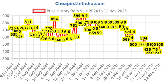 ajio.com vincent chase VC S16143 UV-Protected Full-Rim Wayfarers Sunglasses vincent chase Price History Graph from 9 Jul 2024 to 12 Nov 2025