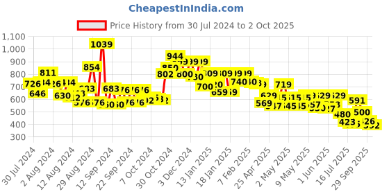 ajio.com vincent chase VC S16145 UV-Protected Full-Rim Wayfarers Sunglasses vincent chase Price History Graph from 30 Jul 2024 to 2 Oct 2025