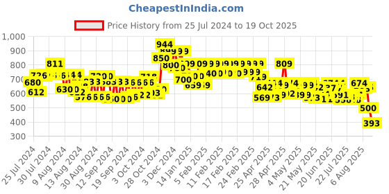 ajio.com vincent chase VC S16336 Oversized Sunglasses vincent chase Price History Graph from 25 Jul 2024 to 19 Oct 2025