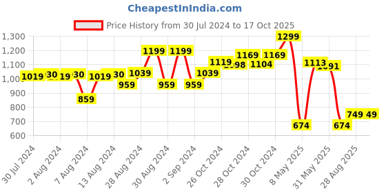 ajio.com vincent chase VC S16336 Sunglasses vincent chase Price History Graph from 30 Jul 2024 to 17 Oct 2025