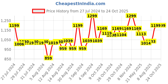 ajio.com vincent chase VC S16343 Sunglasses vincent chase Price History Graph from 27 Jul 2024 to 24 Oct 2025