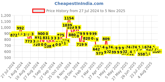 ajio.com vincent chase VC S16469 Embellished Cat-Eye Sunglasses vincent chase Price History Graph from 27 Jul 2024 to 2 Nov 2025