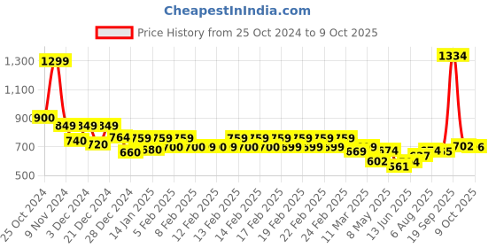 ajio.com vincent chase VC S16743 Wayfarer Sunglasses vincent chase Price History Graph from 25 Oct 2024 to 9 Oct 2025
