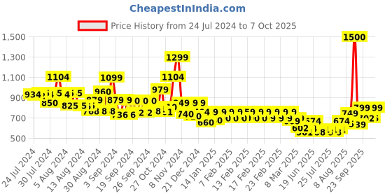 ajio.com vincent chase VC S16744 Wayfarer Sunglasses vincent chase Price History Graph from 24 Jul 2024 to 2 Oct 2025