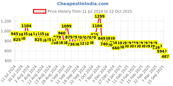 ajio.com vincent chase VC S16746 Wayfarer Sunglasses vincent chase Price History Graph from 11 Jul 2024 to 22 Oct 2025
