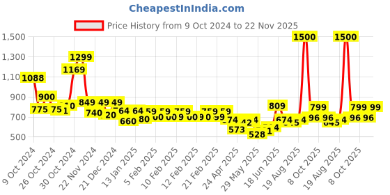 ajio.com vincent chase VC S16747 Men Full-Rim Wayfarers vincent chase Price History Graph from 9 Oct 2024 to 22 Nov 2025